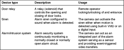 Example of devices that can be connected to the output port